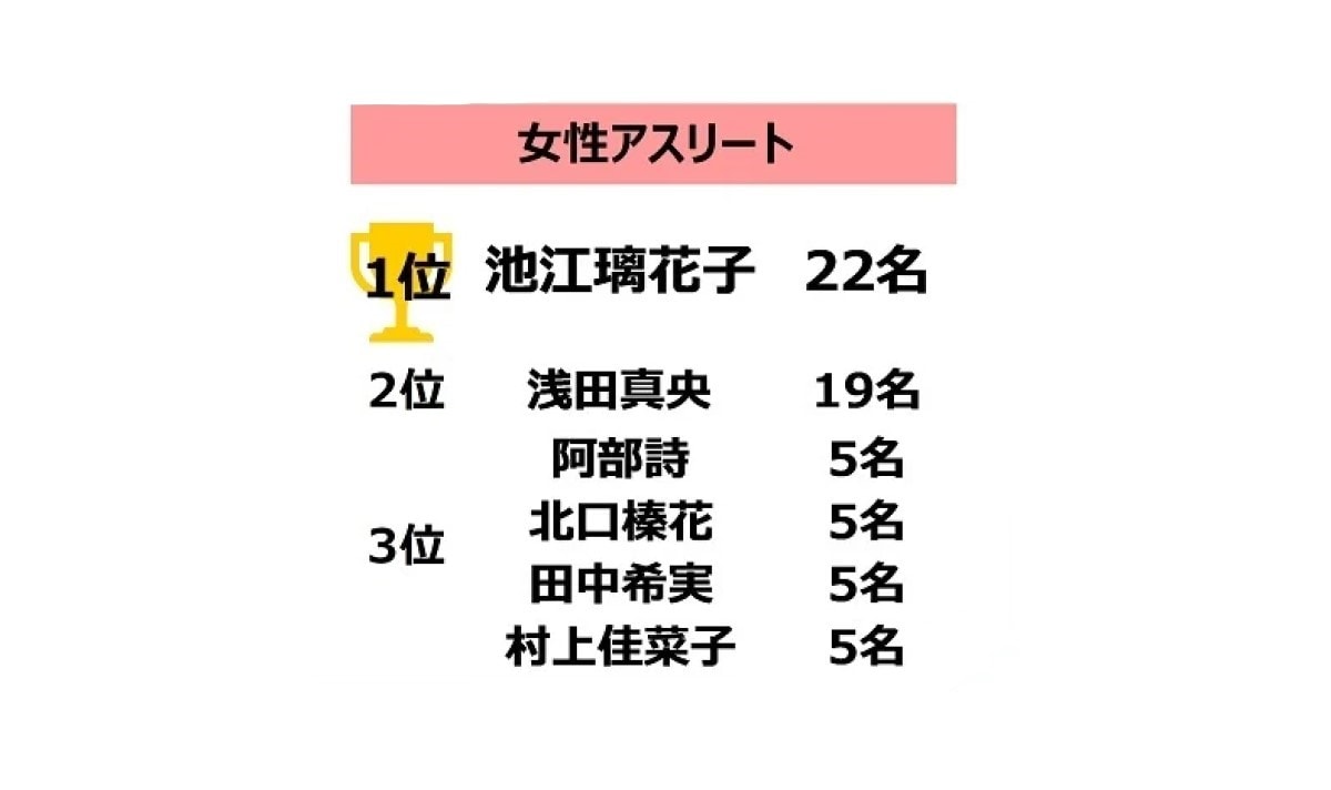 教員が選んだ「若手教員として職場に入ってきてほしい」女性アスリート