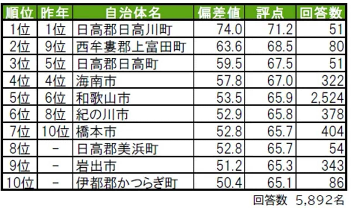 幸福度が高い「和歌山県の街（自治体）」ランキング