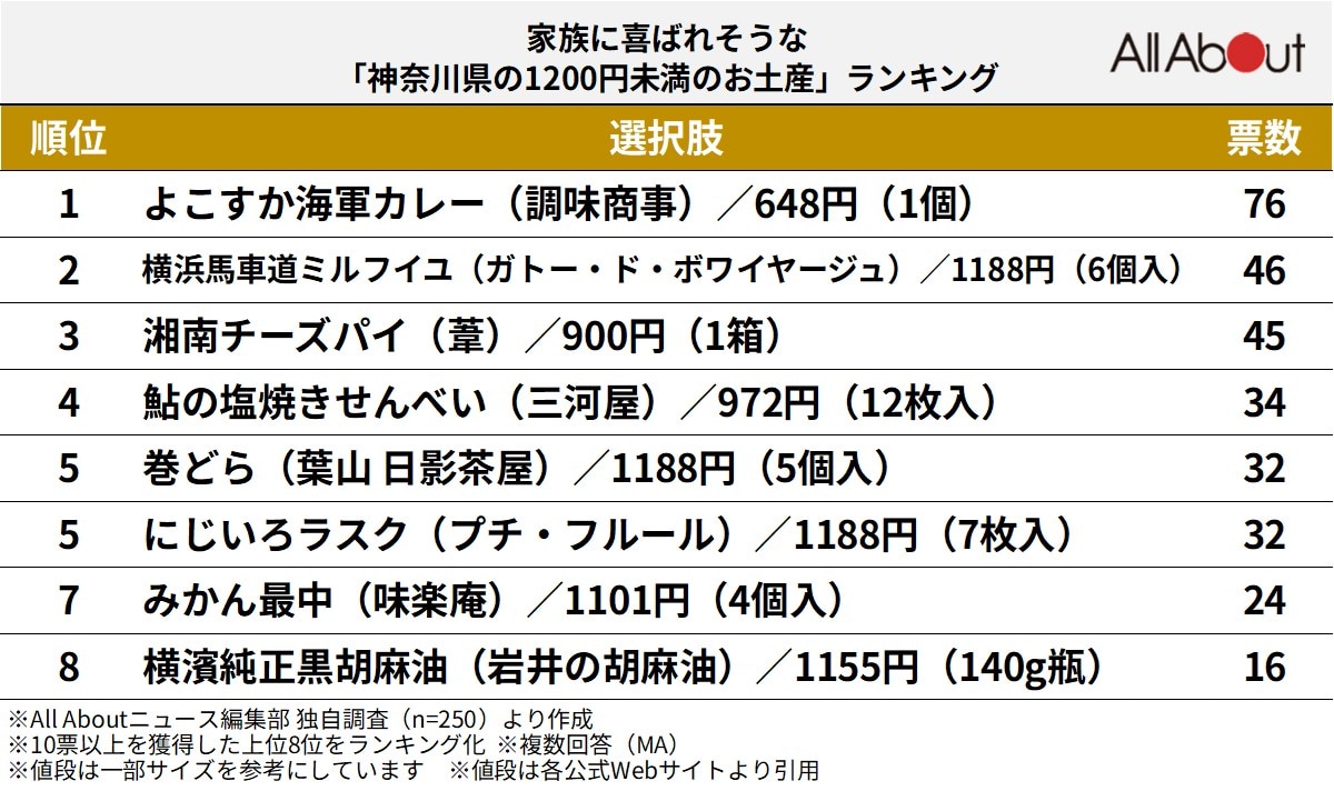 家族に喜ばれそうな「神奈川県の1200円未満のお土産」ランキング