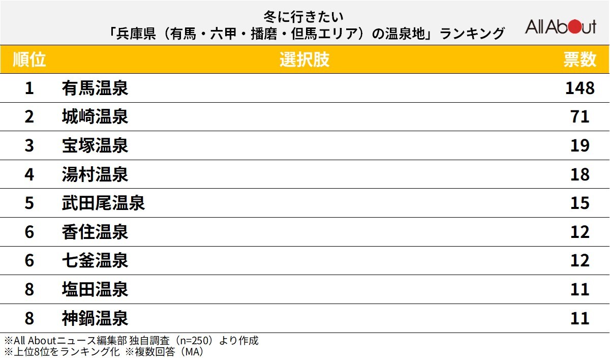 冬に行きたい「兵庫県（有馬・六甲・播磨・但馬エリア）の温泉地」ランキング