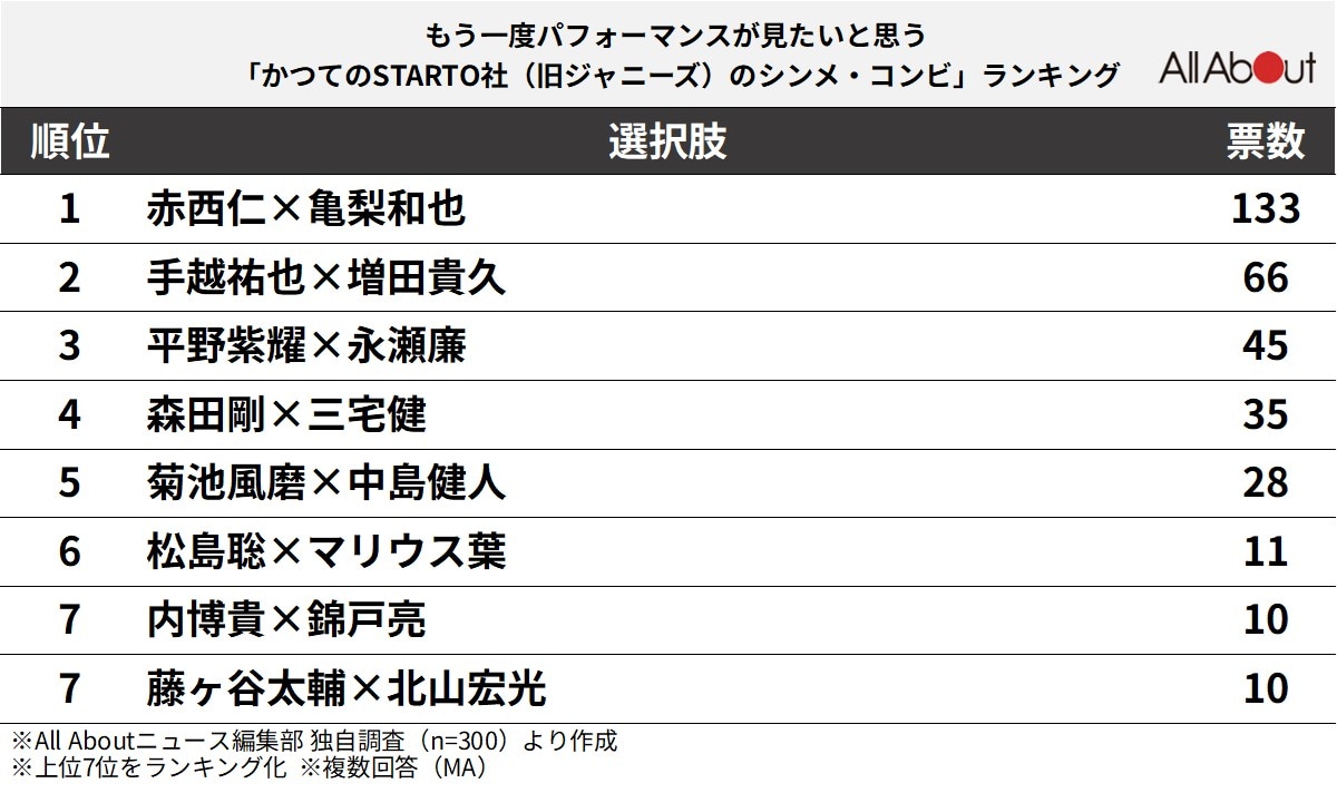 もう一度パフォーマンスが見たいと思う「かつてのSTARTO社（旧ジャニーズ）のシンメ・コンビ」ランキング