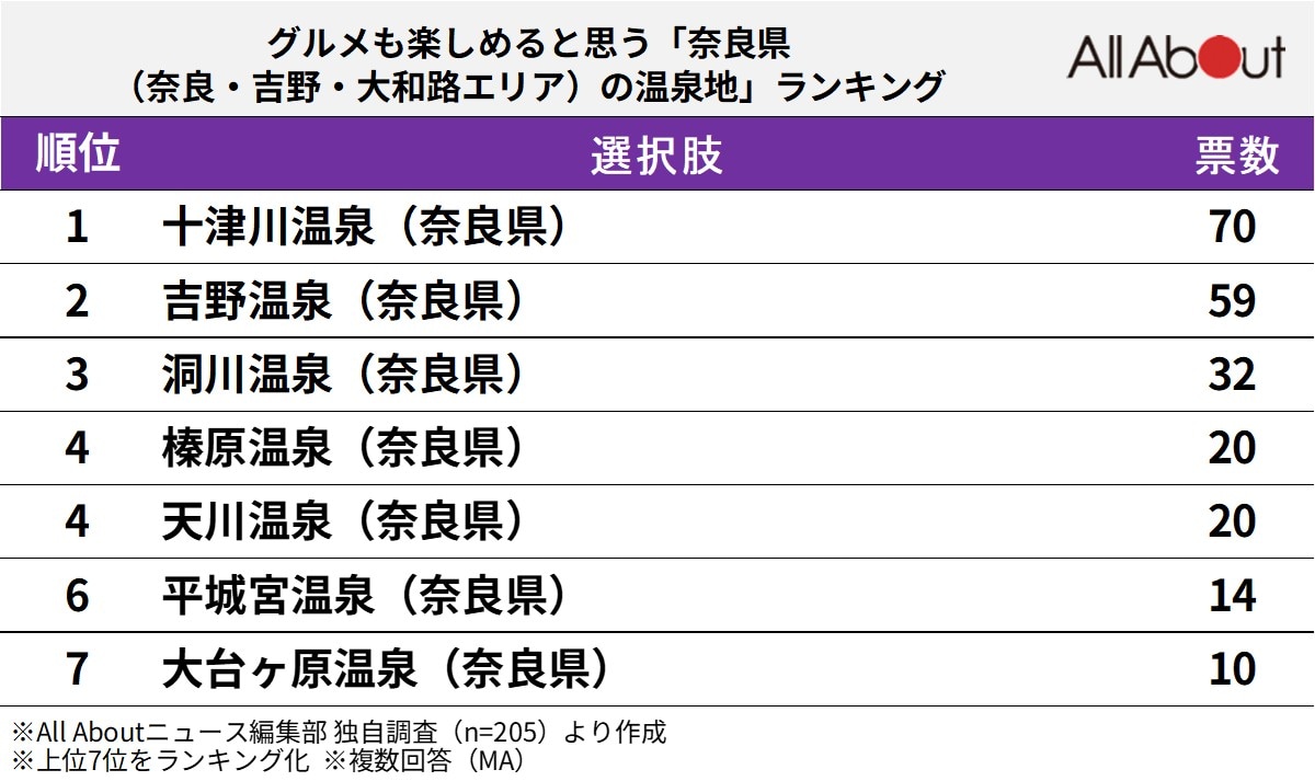 グルメも楽しめると思う奈良県（奈良・吉野・大和路エリア）の温泉地ランキング