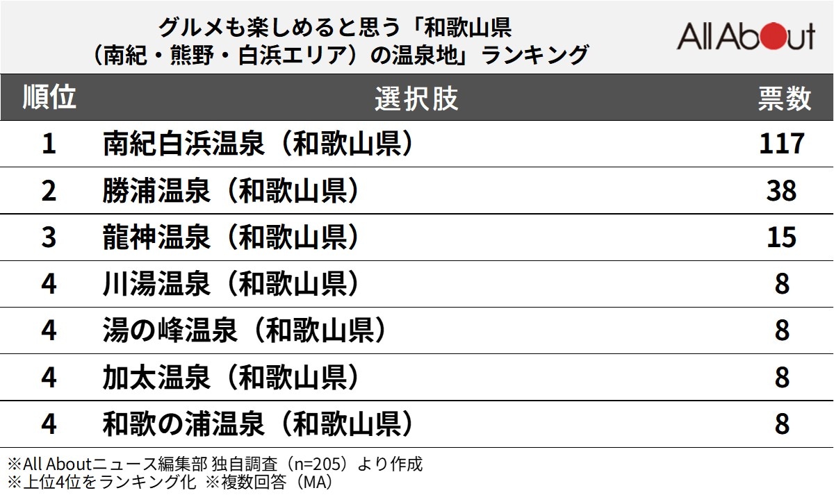 グルメも楽しめると思う和歌山県（南紀・熊野・白浜エリア）の温泉地ランキング