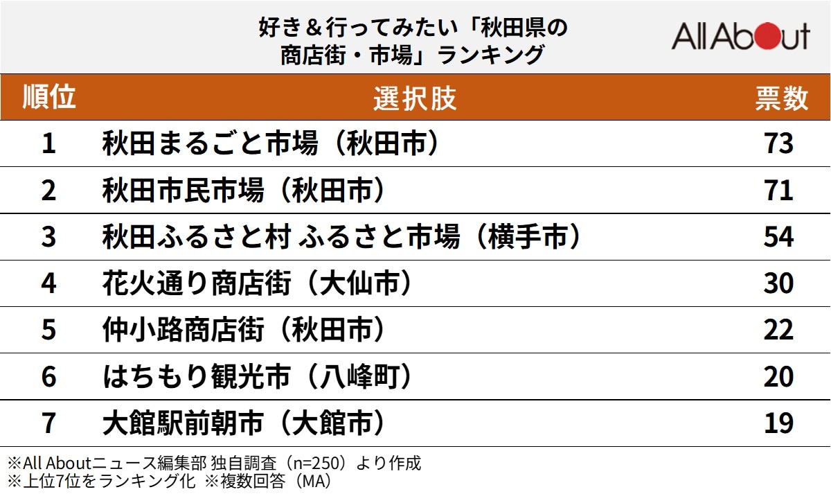 好き＆行ってみたい「秋田県の商店街・市場」ランキング