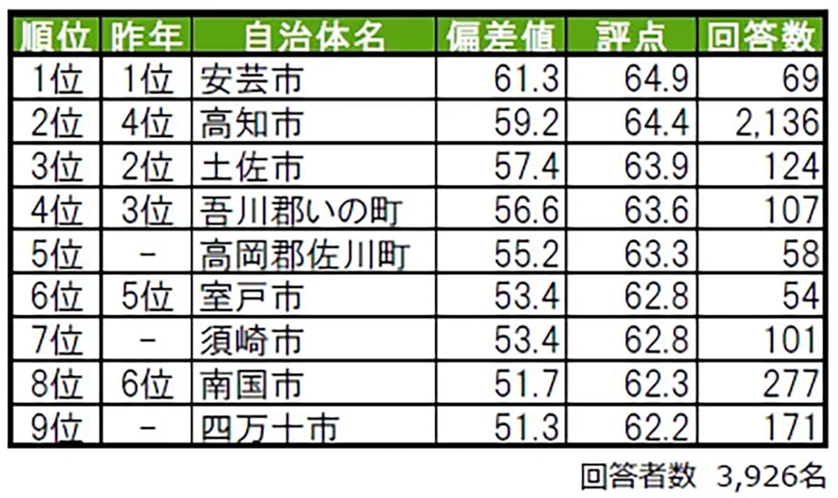 街の幸福度（自治体）ランキング