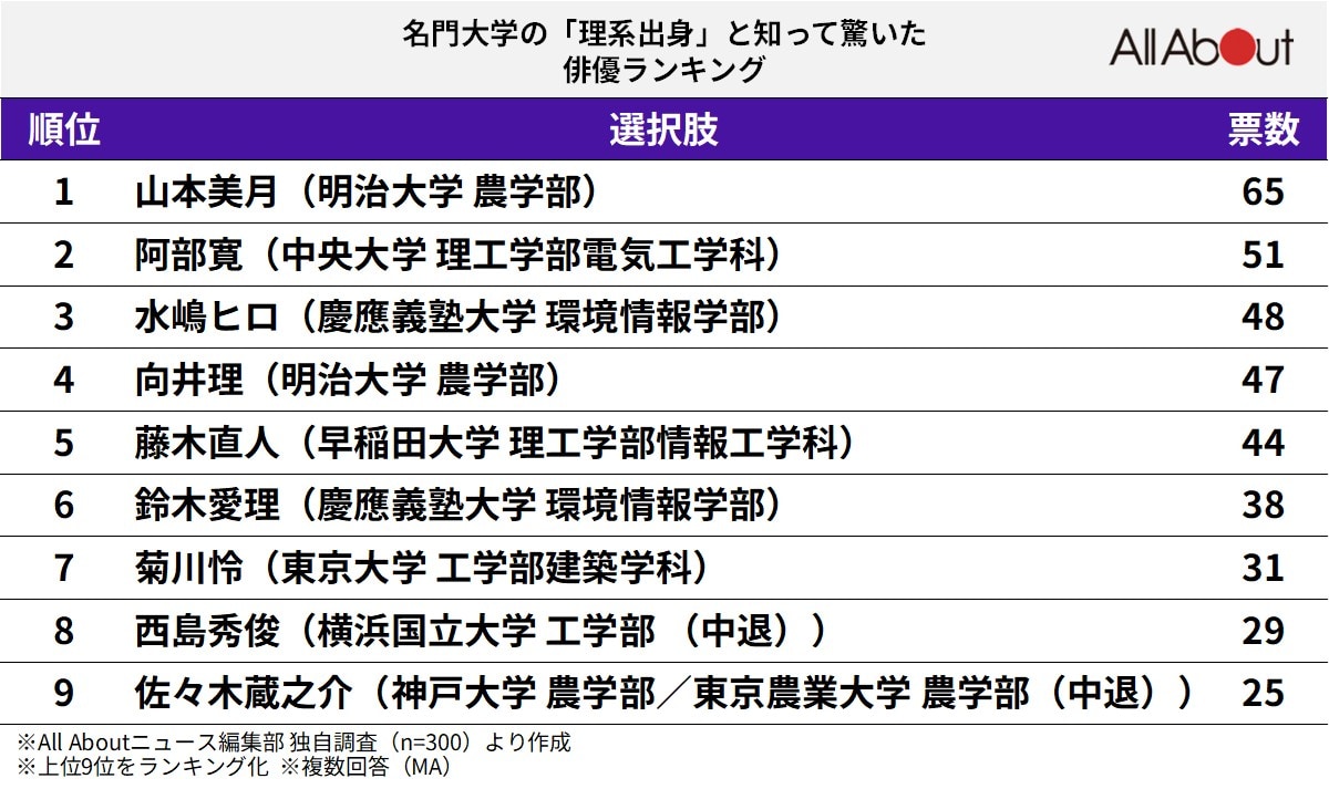 名門大学の理系出身と知って驚いた俳優ランキング