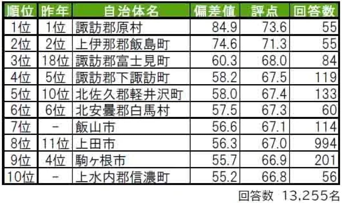 幸福度が高い「長野県の街（自治体）」ランキング