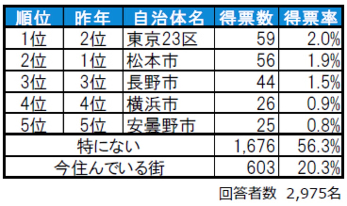 長野県民が選ぶ「住みたい街（自治体）」ランキング