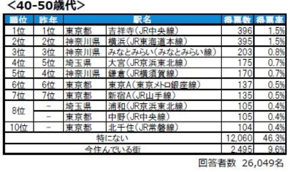 40～50代が選ぶ住みたい街（駅）ランキング