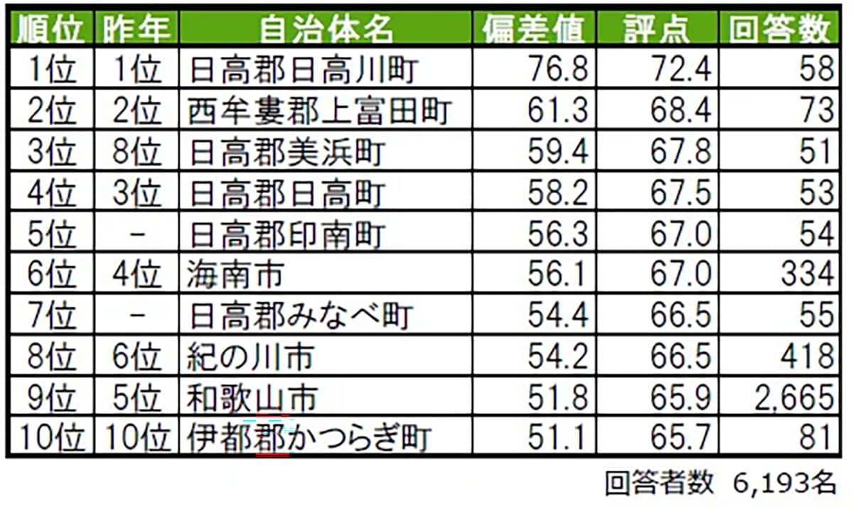 街の幸福度（自治体）ランキング