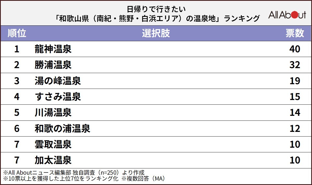 日帰りでいきたい和歌山県（南紀・熊野・白浜エリア）の温泉地ランキング