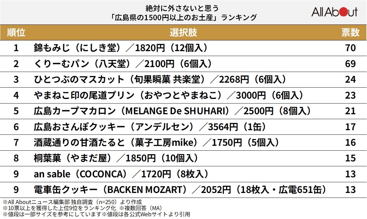 絶対に外さないと思う「広島県の1500円以上のお土産」ランキング