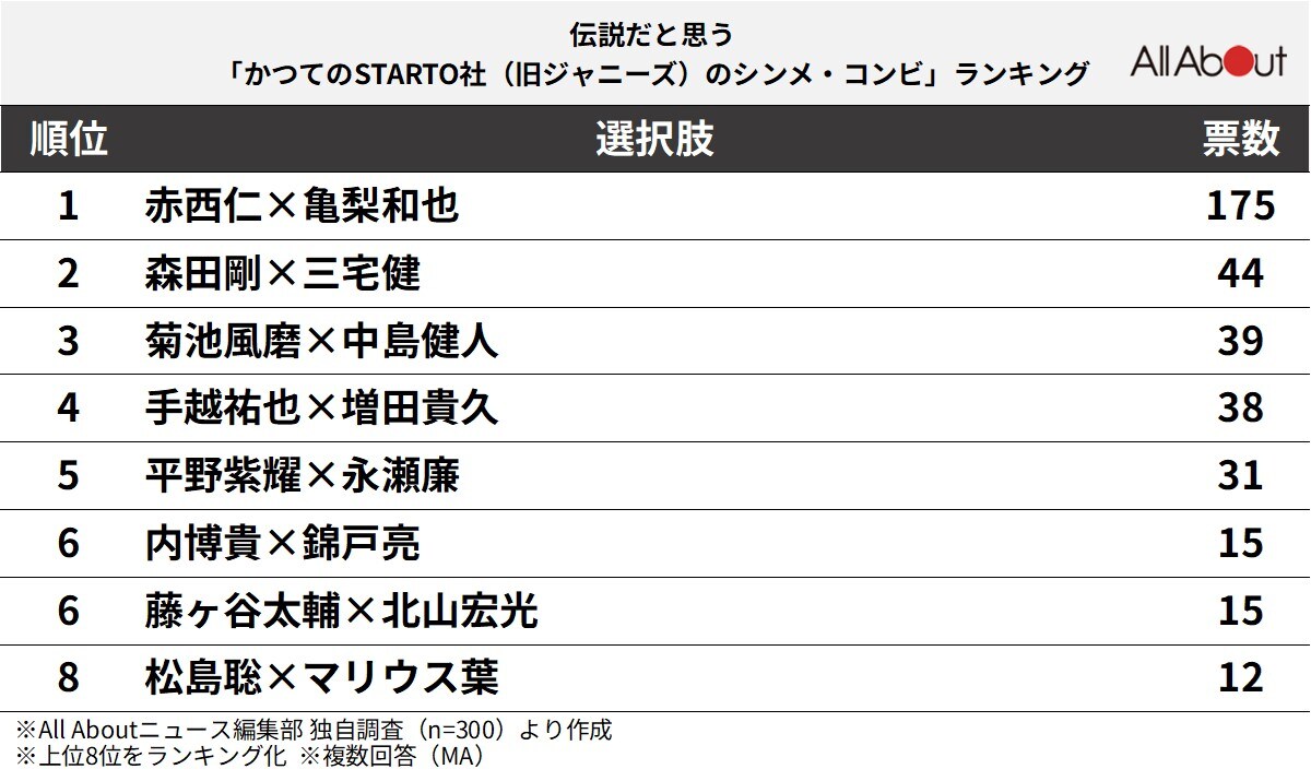 伝説だと思う「かつてのSTARTO社（旧ジャニーズ）のシンメ・コンビ」ランキング