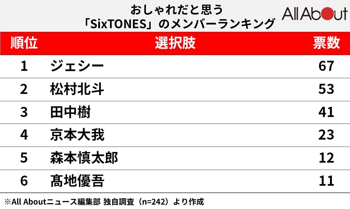 「SixTONES」でおしゃれだと思うメンバーランキング