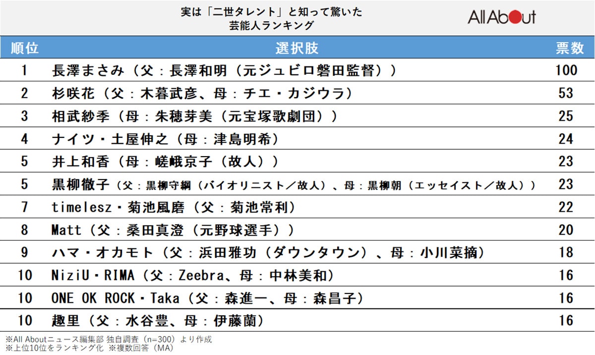 実は「二世タレント」と知って驚いた芸能人ランキング