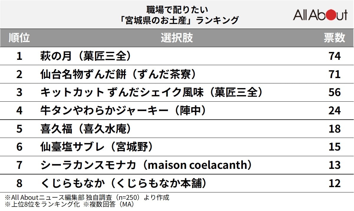 職場で配りたい「宮城県のお土産」ランキングの画像