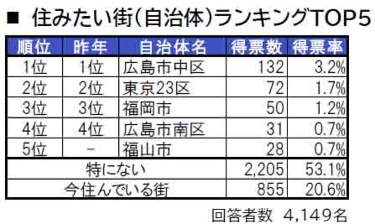 広島県民が選ぶ「住みたい街（自治体）」ランキング