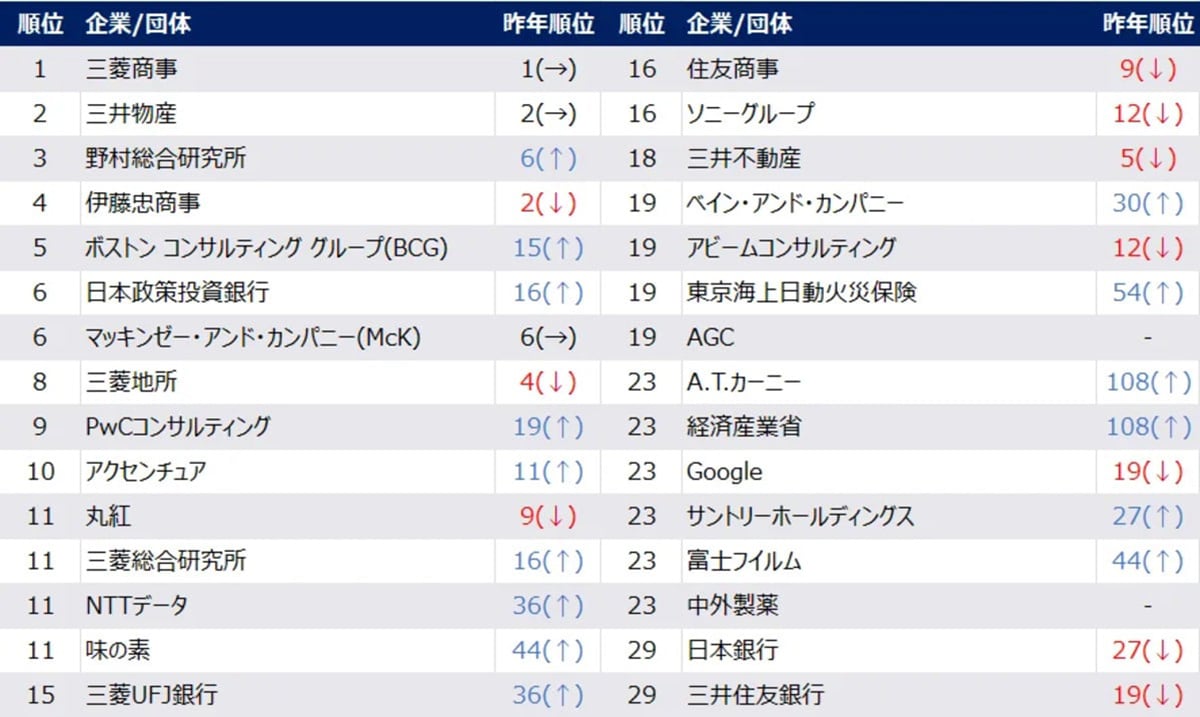 【26卒東大生】「就職人気企業」夏期ランキング