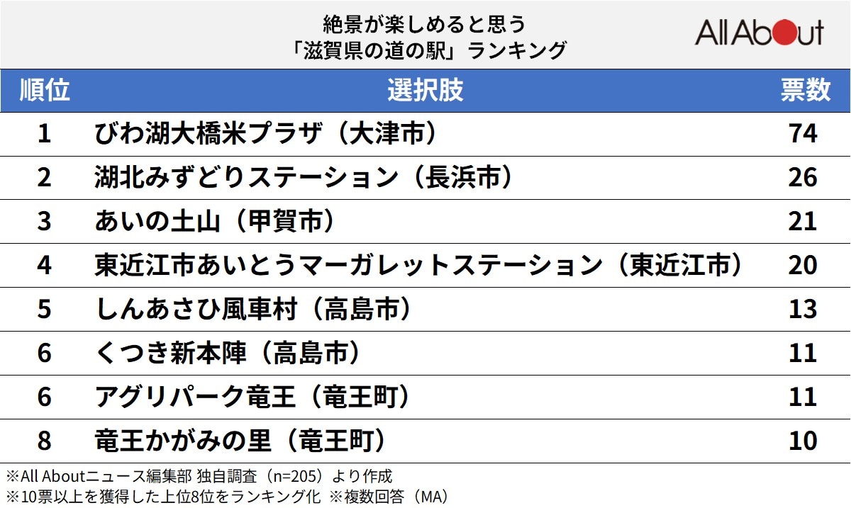 絶景が楽しめると思う滋賀県の道の駅ランキング