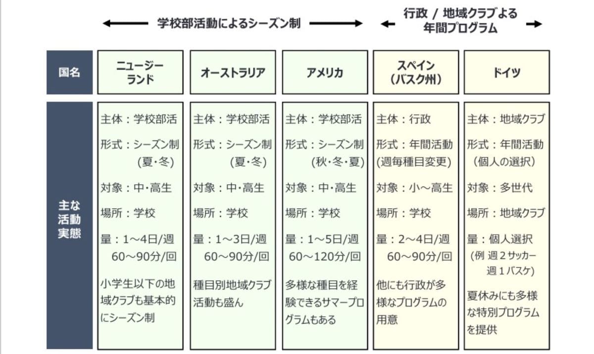 画像出典：筑波大による「地域における子供たちの多様なスポーツ機会創出支援事業」の報告書