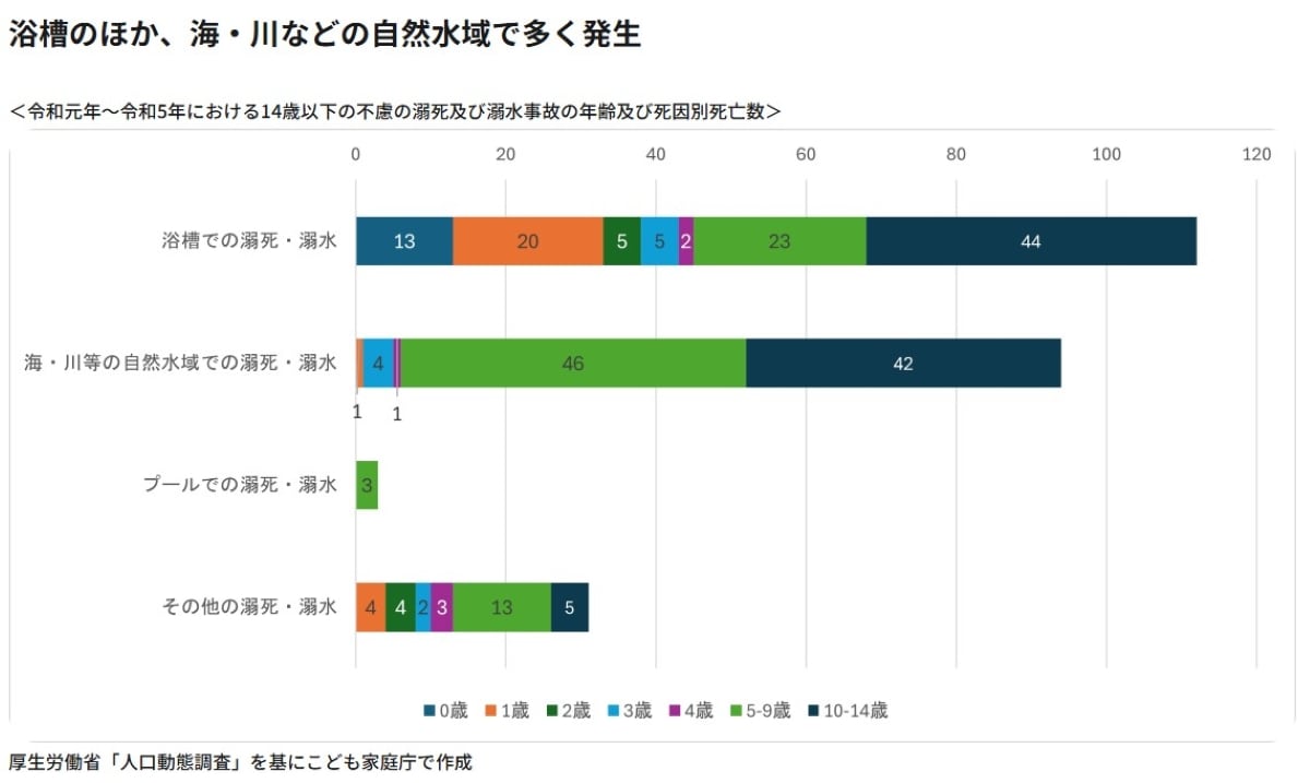 ＜令和元年～令和5年における14歳以下の不慮の溺死及び溺水事故の年齢及び死因別死亡数＞