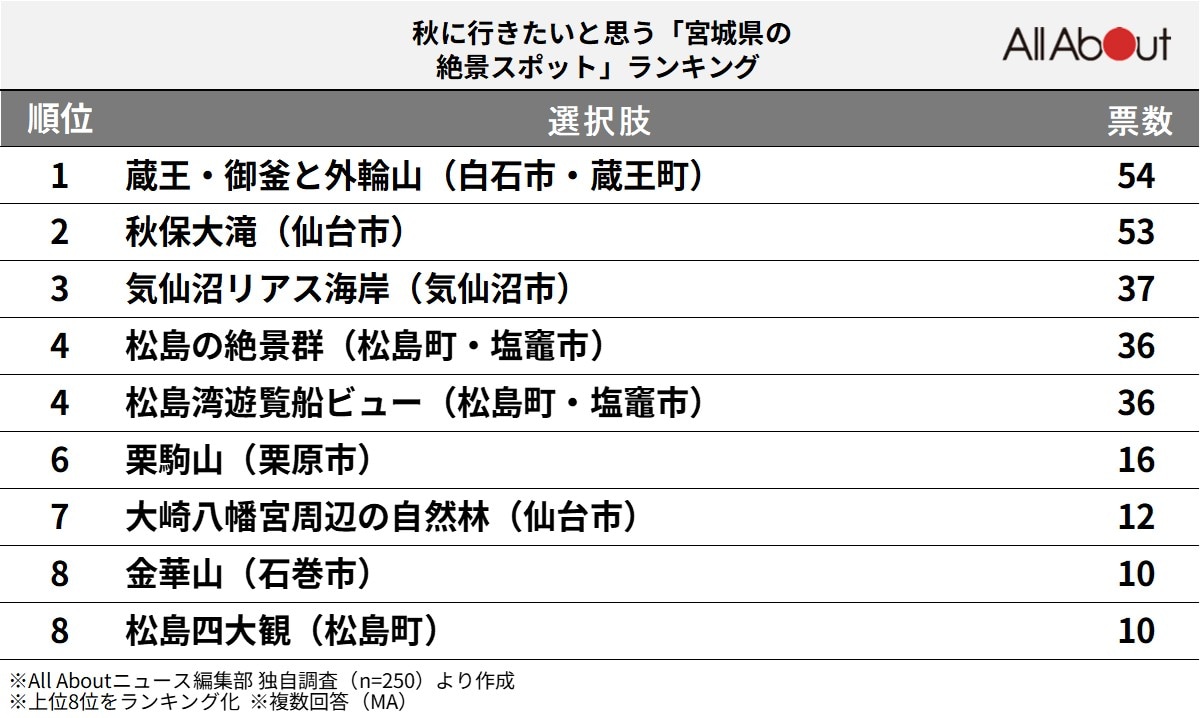秋に行きたいと思う「宮城県の絶景スポット」ランキング