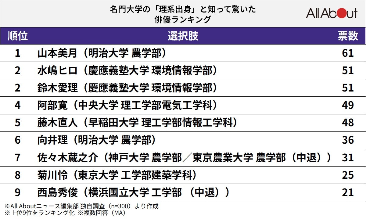 名門大学の「理系出身」と知って驚いた俳優ランキング