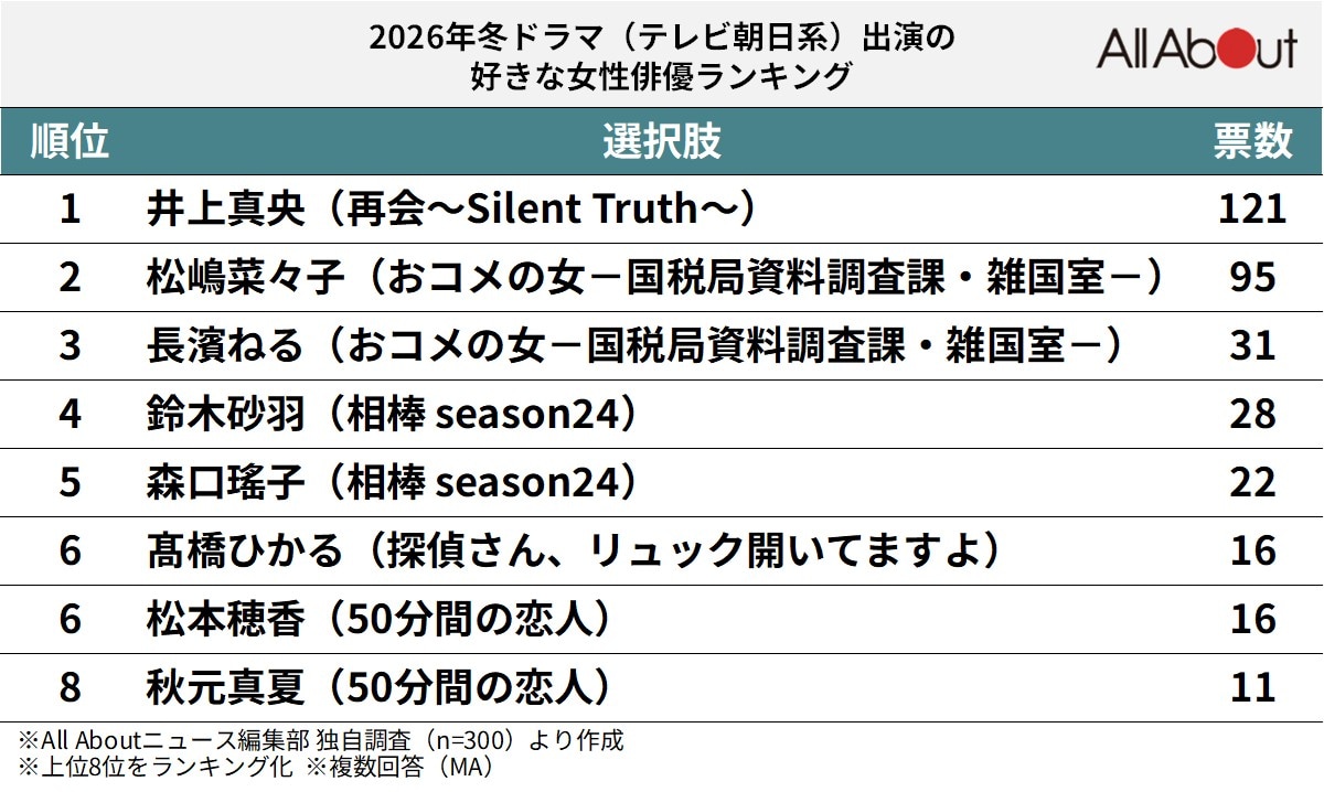 「2026年冬ドラマ（テレビ朝日系）」出演の好きな女性俳優ランキング