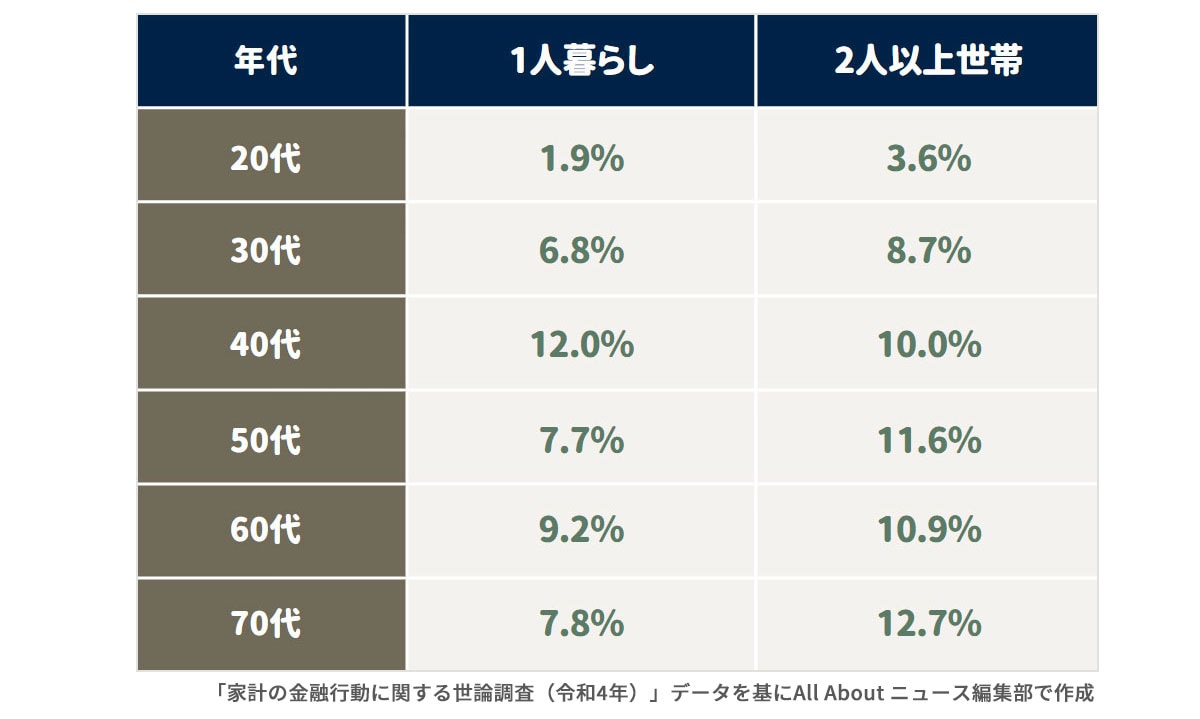 貯金1000万円以上ある人の割合