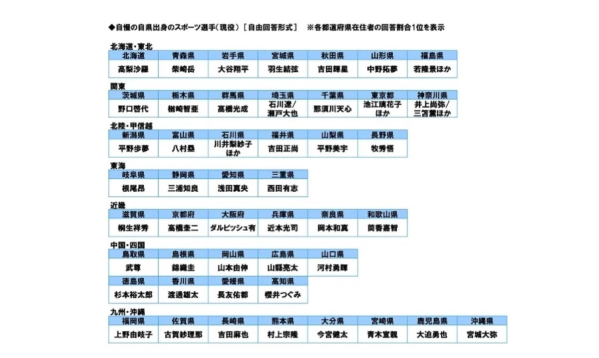 【47都道府県】自県出身の自慢のスポーツ選手