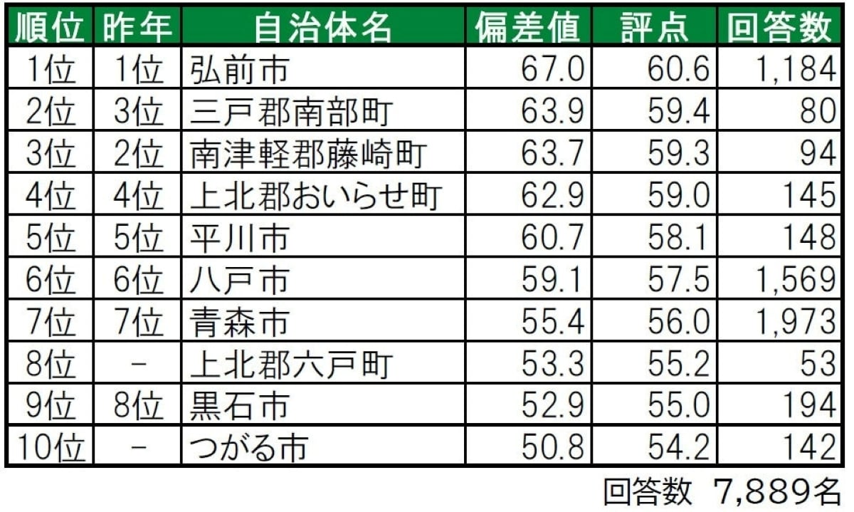 住み続けたい「青森県の街（自治体）」ランキング