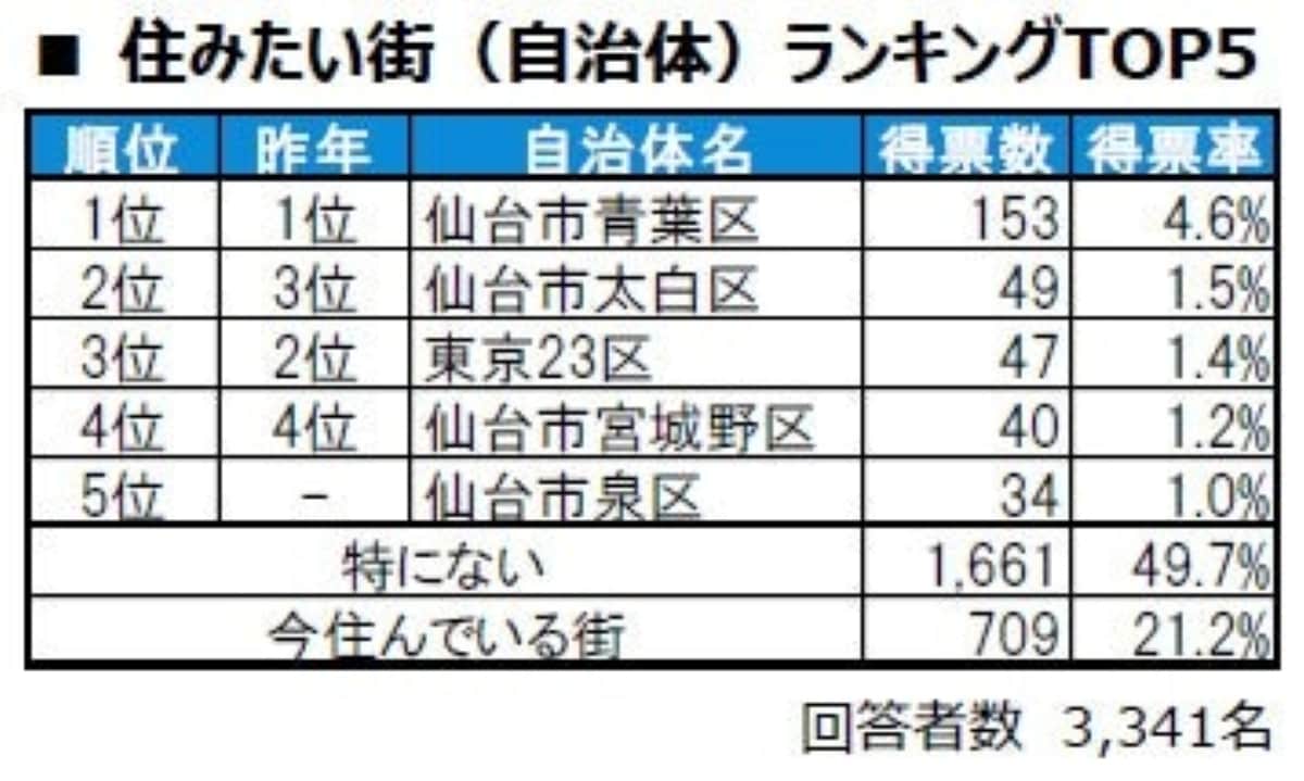 住みたい街自治体ランキング