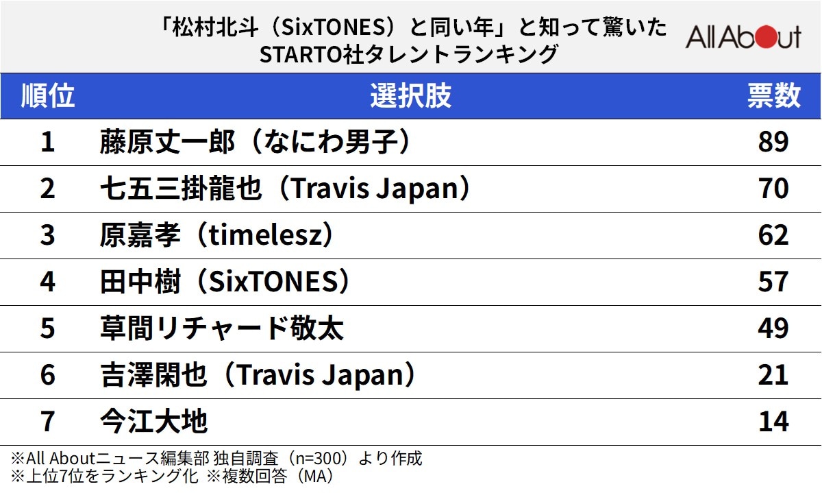 「松村北斗（SixTONES）と同い年」と知って驚いたSTARTO社タレントランキング
