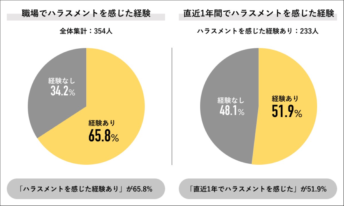 「2023年 ハラスメント実態調査」（Job総研）より