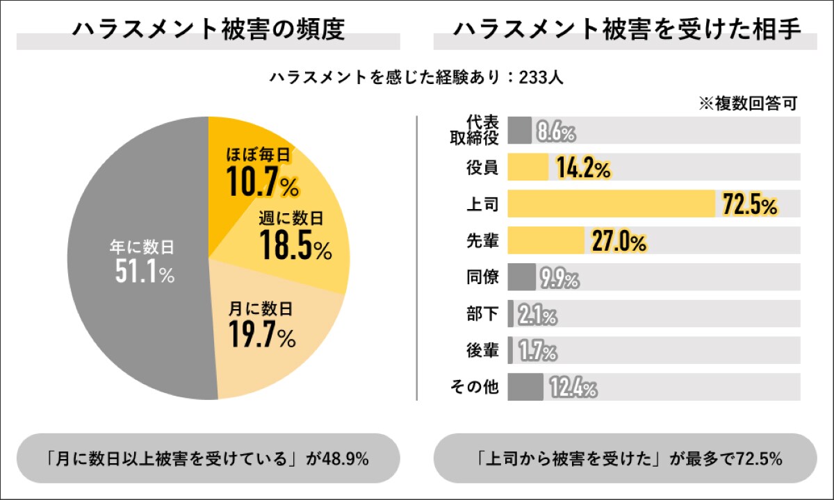 「2023年 ハラスメント実態調査」（Job総研）より