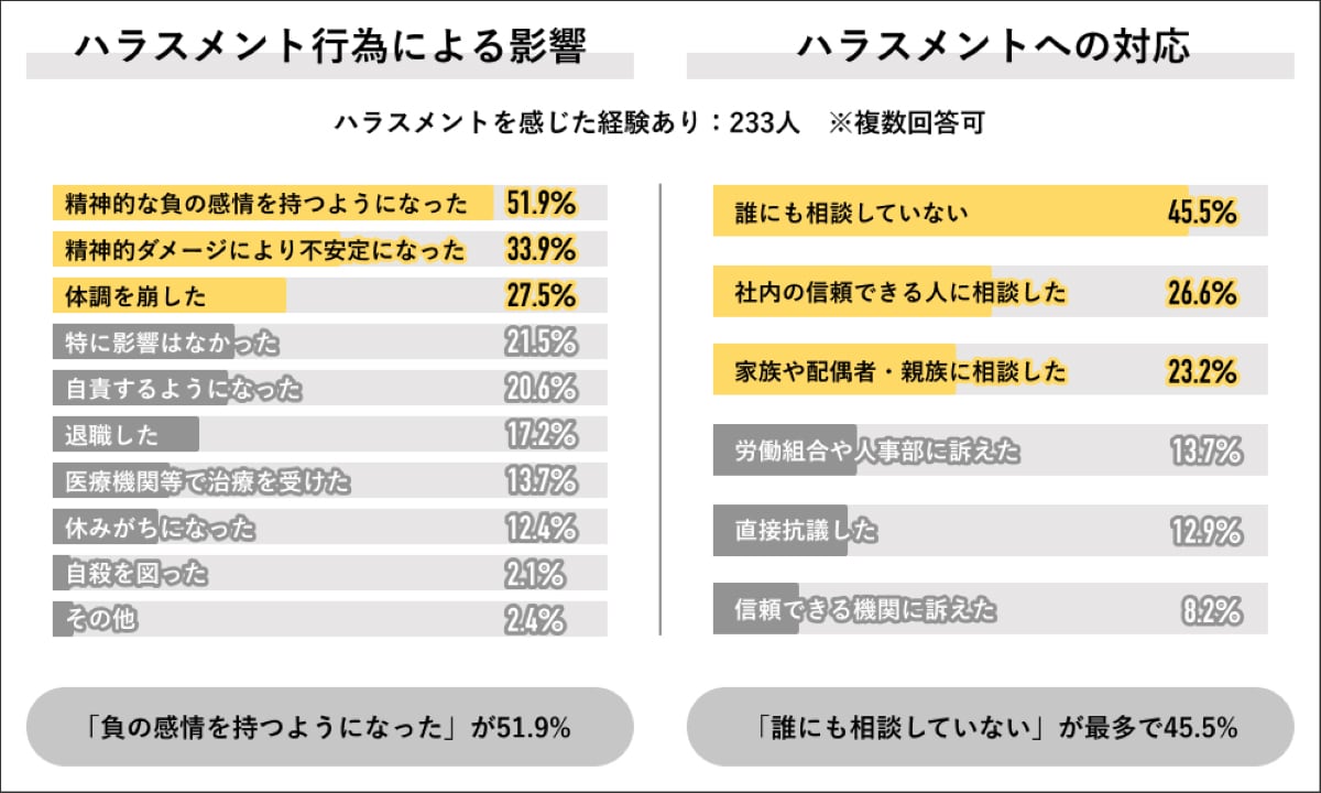 「2023年 ハラスメント実態調査」（Job総研）より