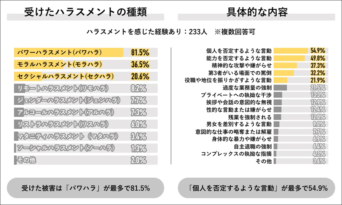 「2023年 ハラスメント実態調査」（Job総研）より