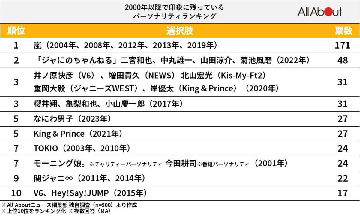 【24時間テレビ】2000年以降で印象に残っている「パーソナリティ」ランキング