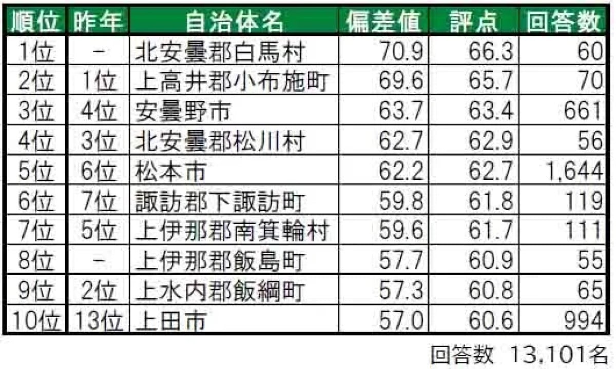 県民が選ぶ「長野県の住み続けたい街（自治体）」ランキング