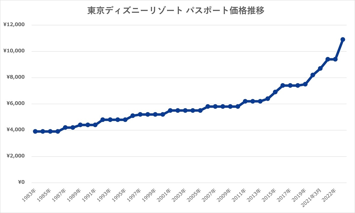 東京ディズニーリゾート・パスポート価格の推移