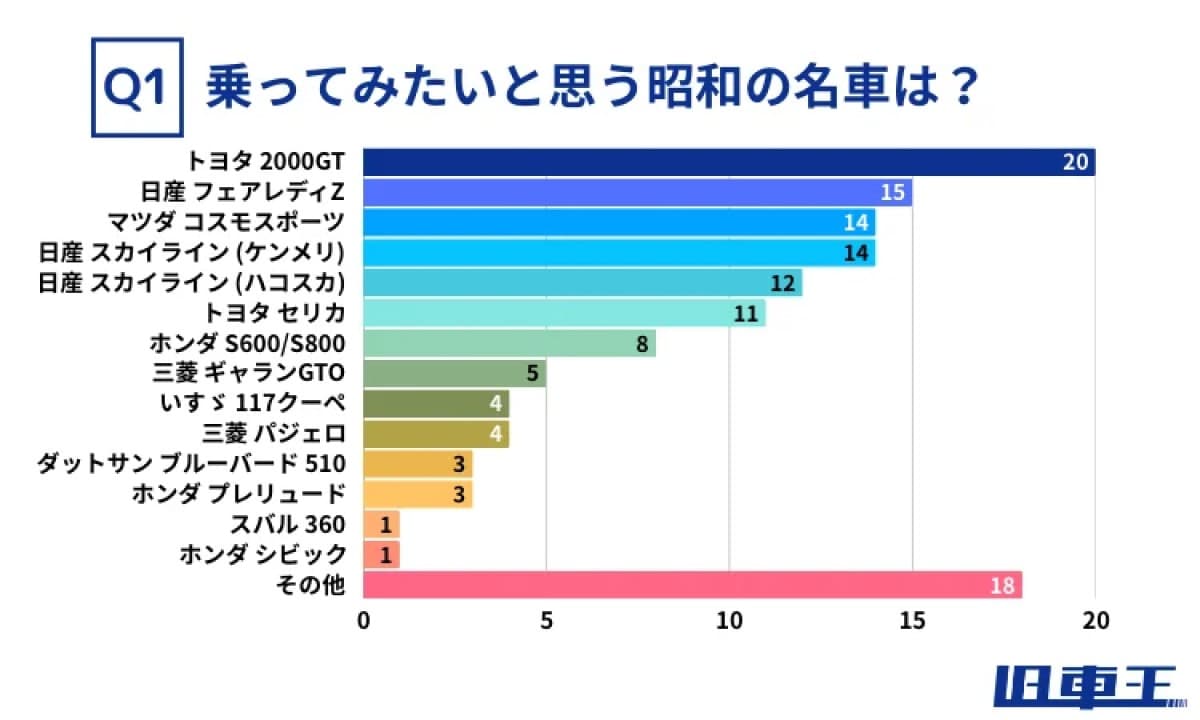 旧車ファンが選ぶ、乗ってみたい「昭和の名車」ランキング