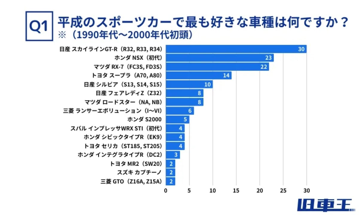 旧車ファンが選ぶ、好きな「平成のスポーツカー」ランキング