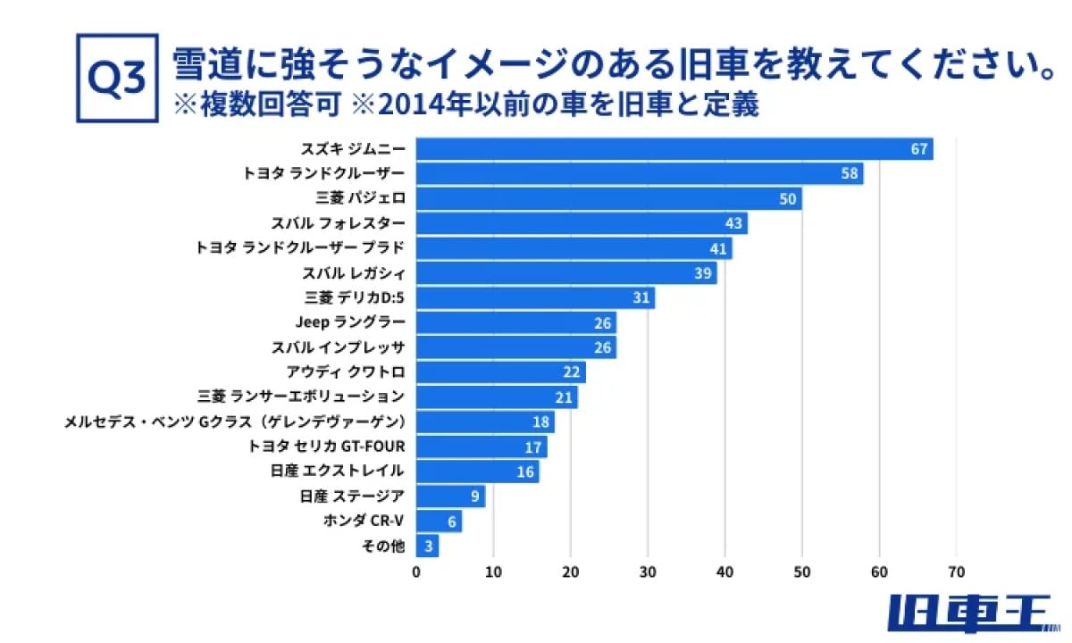 旧車オーナーに聞いた「雪道に強いイメージの旧車」ランキング