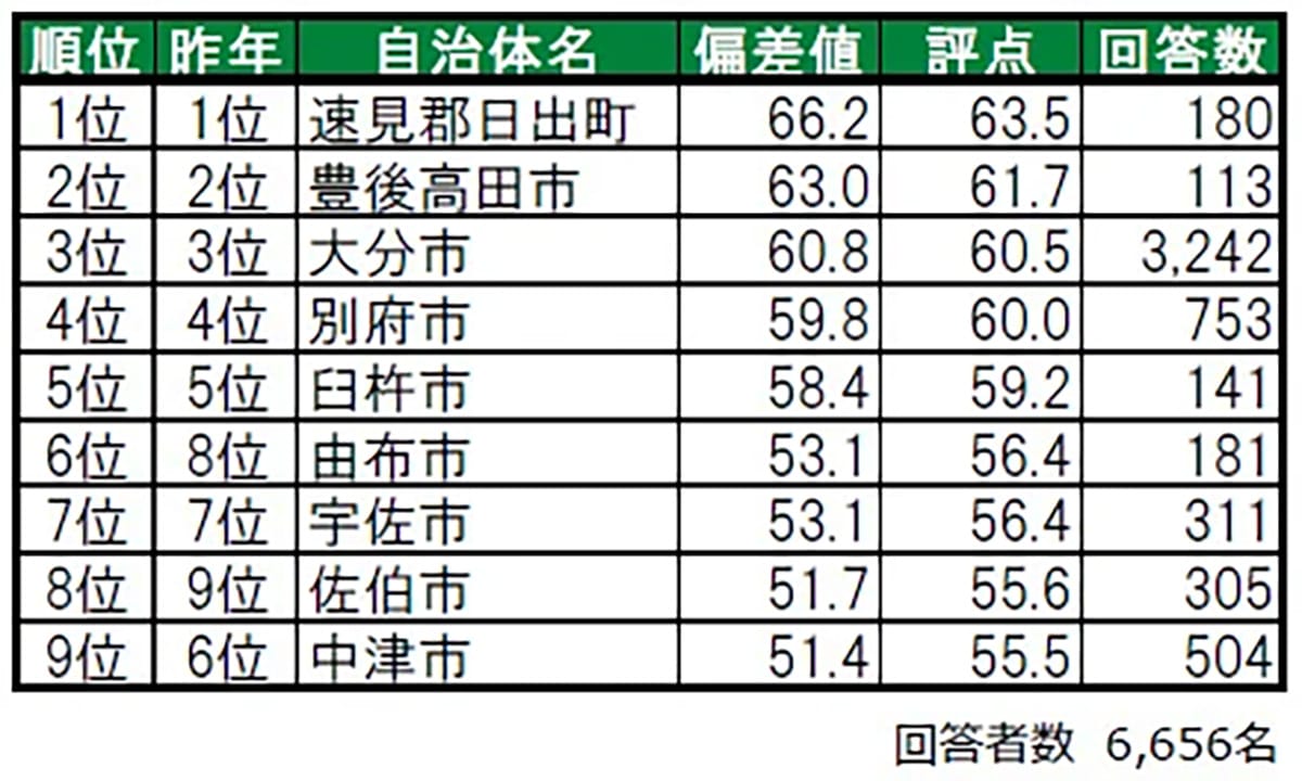住み続けたい街（自治体）ランキング