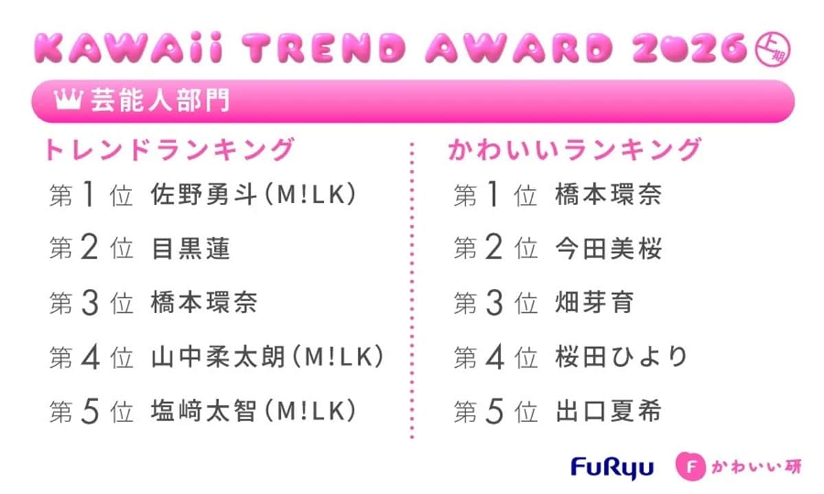 Z世代が選ぶ！ 2026上期「芸能人部門」トレンドランキング