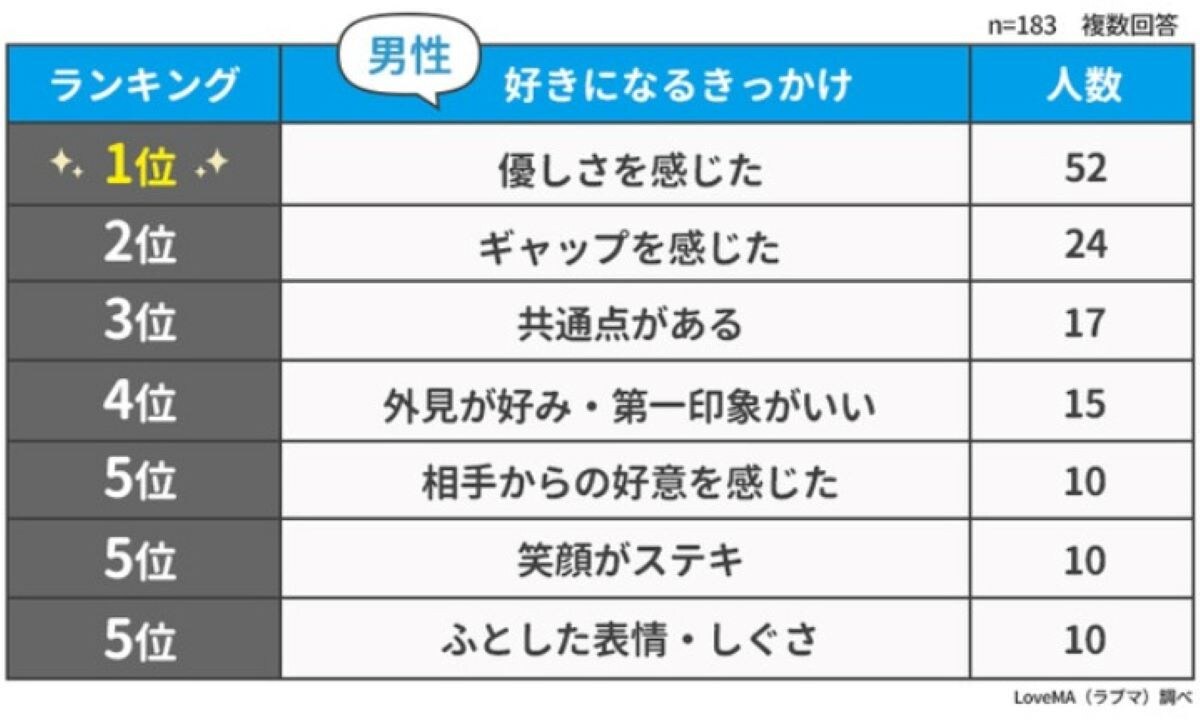 人を好きになるきっかけランキング