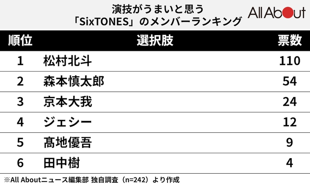 「SixTONES」で演技がうまいと思うメンバーランキング