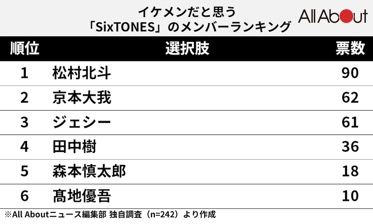 「SixTONES」でイケメンだと思うメンバーランキング