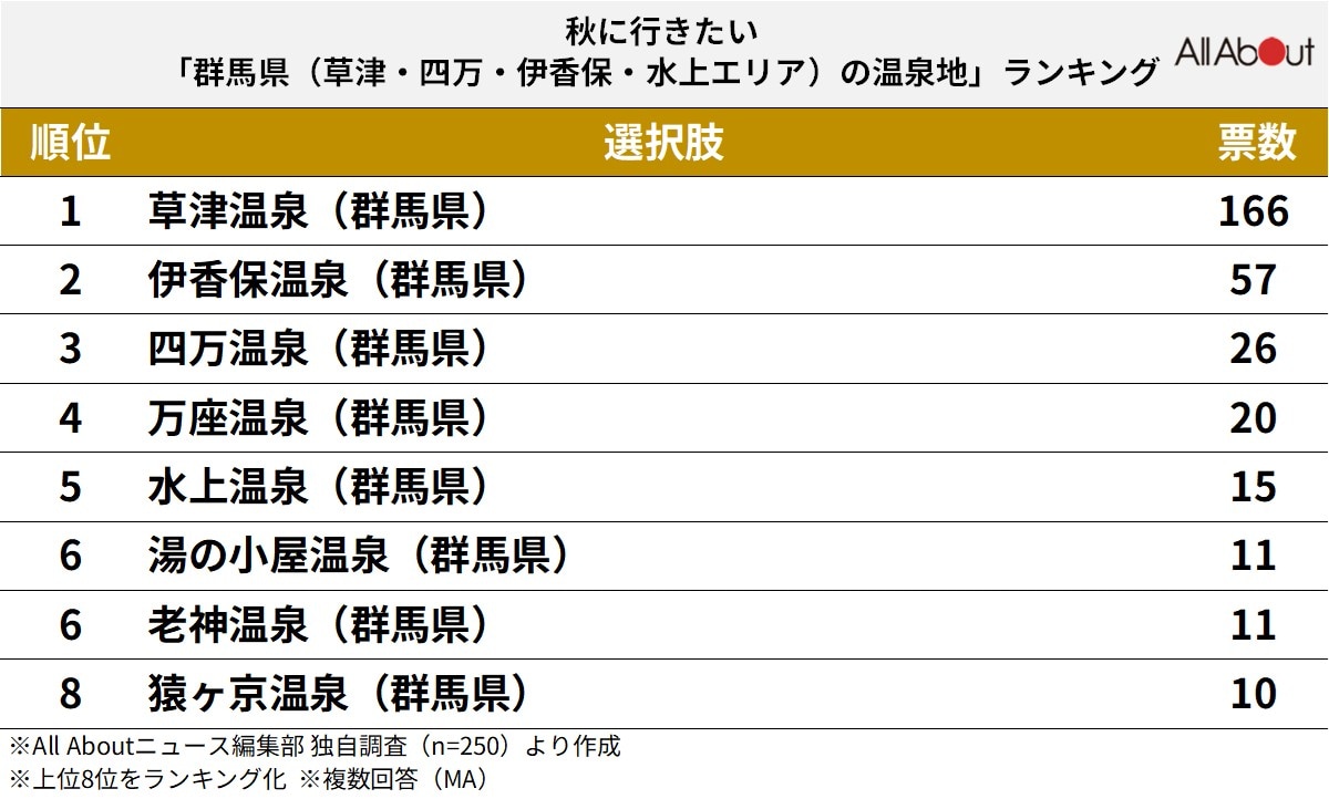 群馬県（草津・四万・伊香保・水上エリア）の温泉地ランキング