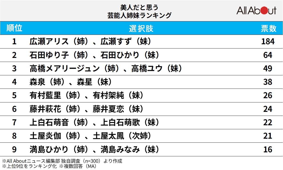 美人だと思う芸能人姉妹ランキング